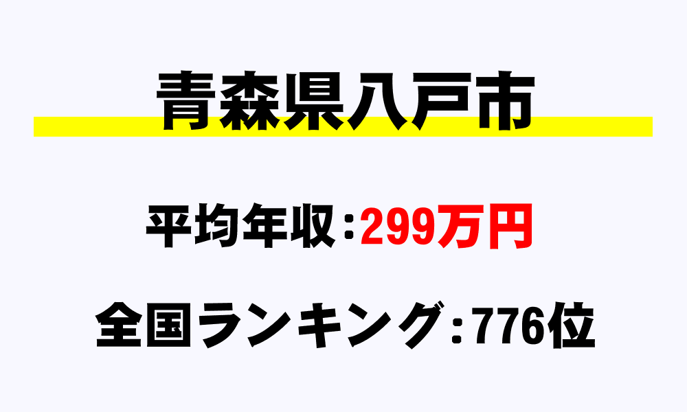 八戸市(青森県)の平均所得・年収は299万5000円