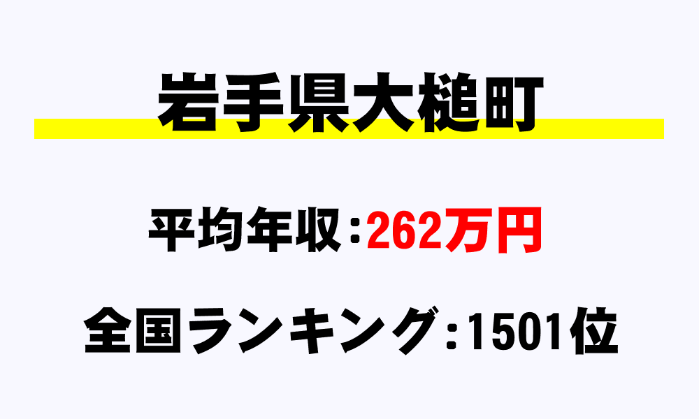 大槌町(岩手県)の平均所得・年収は262万2000円