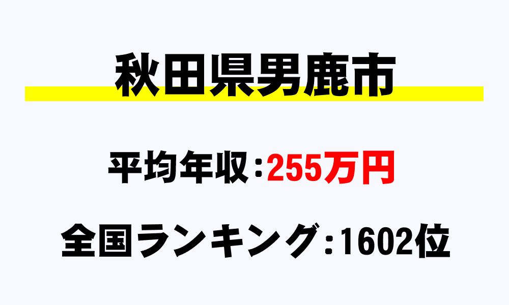 男鹿市(秋田県)の平均所得・年収は255万4000円