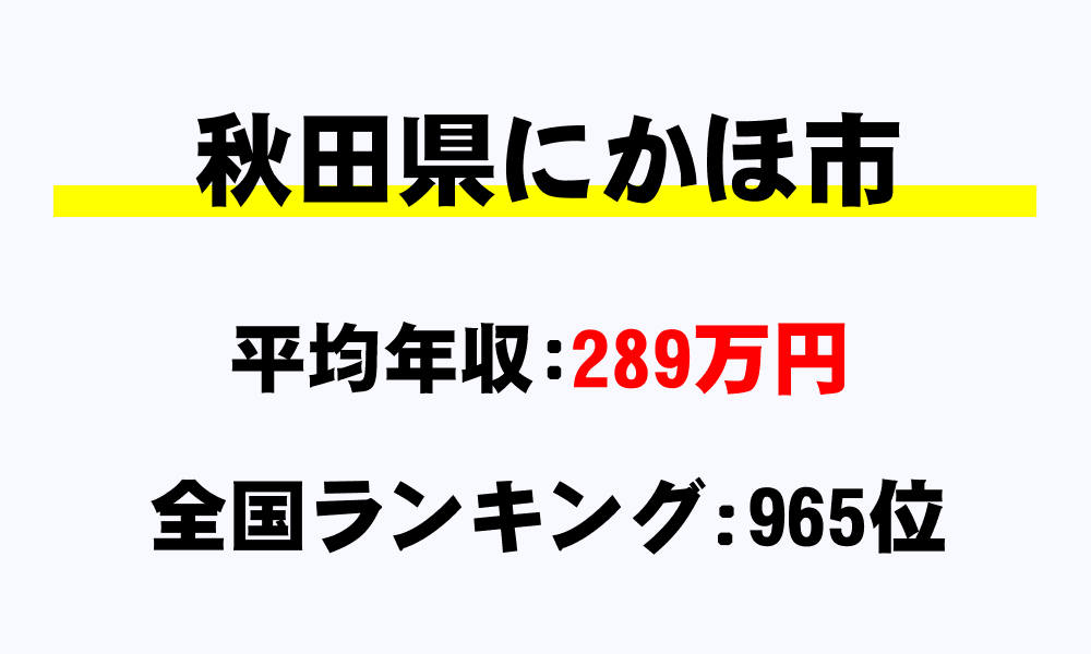 にかほ市(秋田県)の平均所得・年収は289万1000円