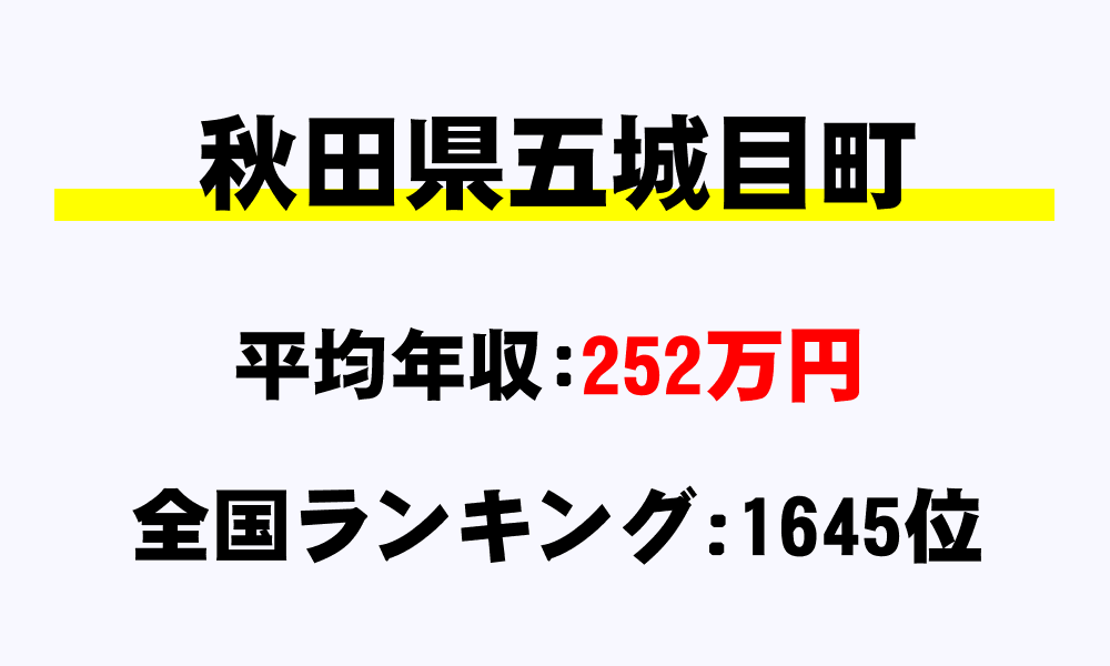 五城目町(秋田県)の平均所得・年収は252万1000円