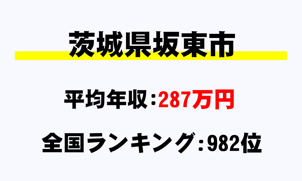 坂東市(茨城県)の平均所得・年収は287万7000円