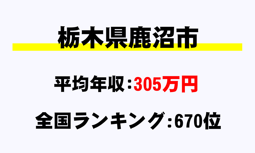 鹿沼市(栃木県)の平均所得・年収は305万6000円