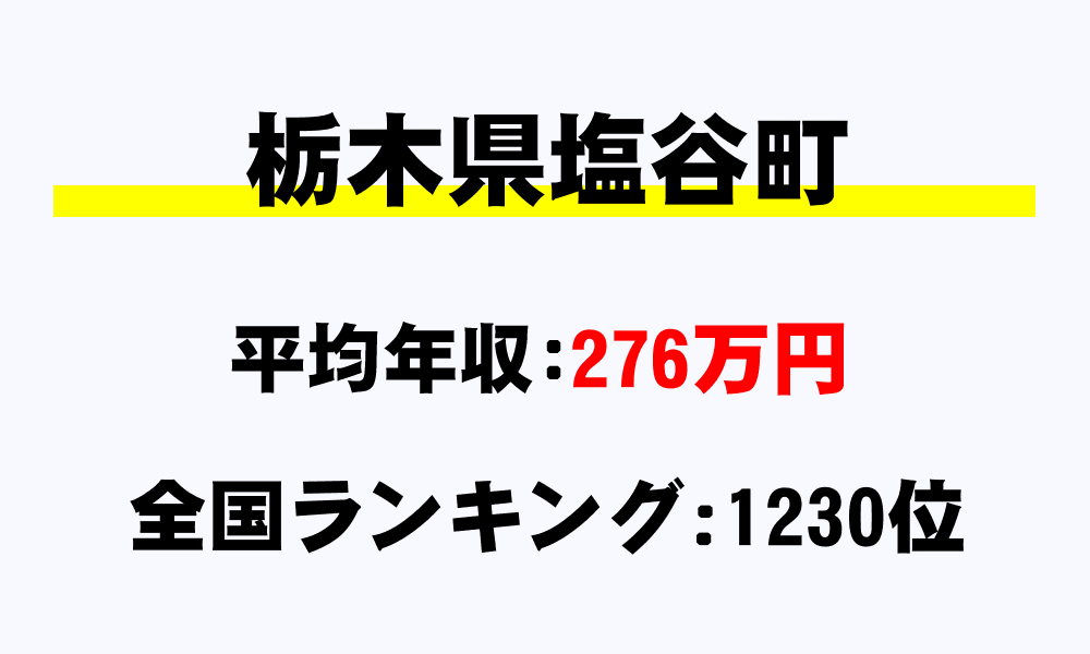 塩谷町(栃木県)の平均所得・年収は276万4000円