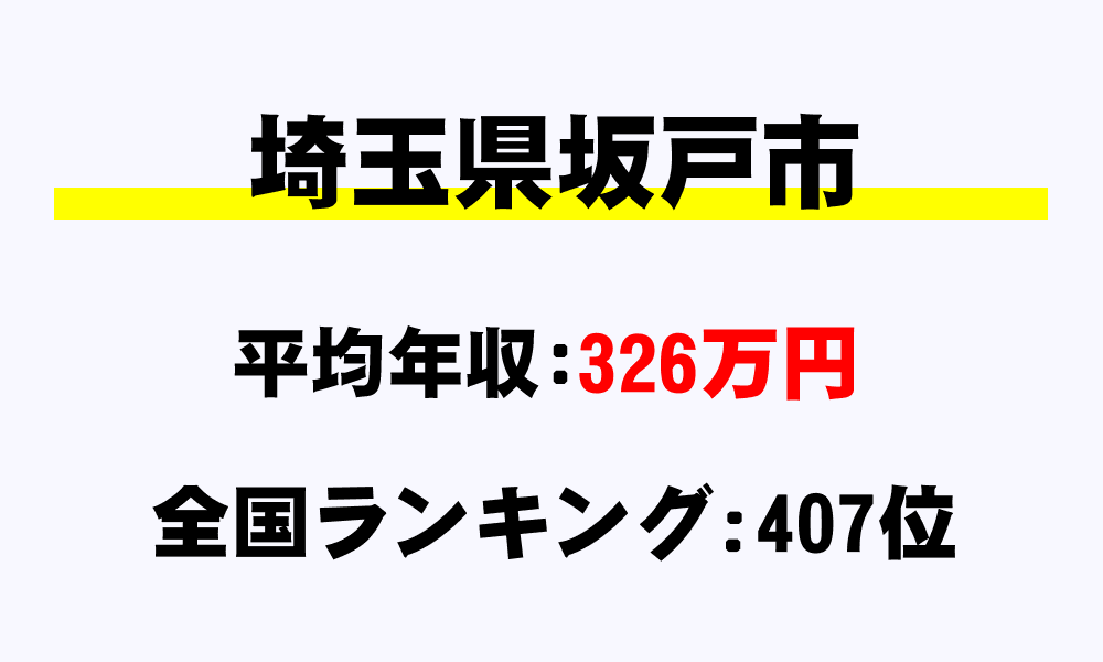坂戸市(埼玉県)の平均所得・年収は326万9000円