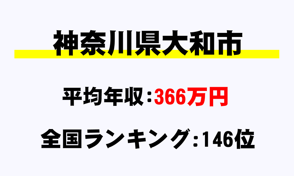大和市(神奈川県)の平均所得・年収は366万1000円