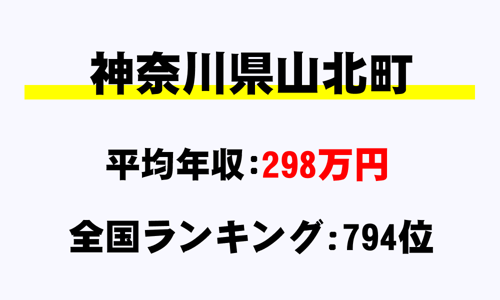山北町(神奈川県)の平均所得・年収は298万2000円