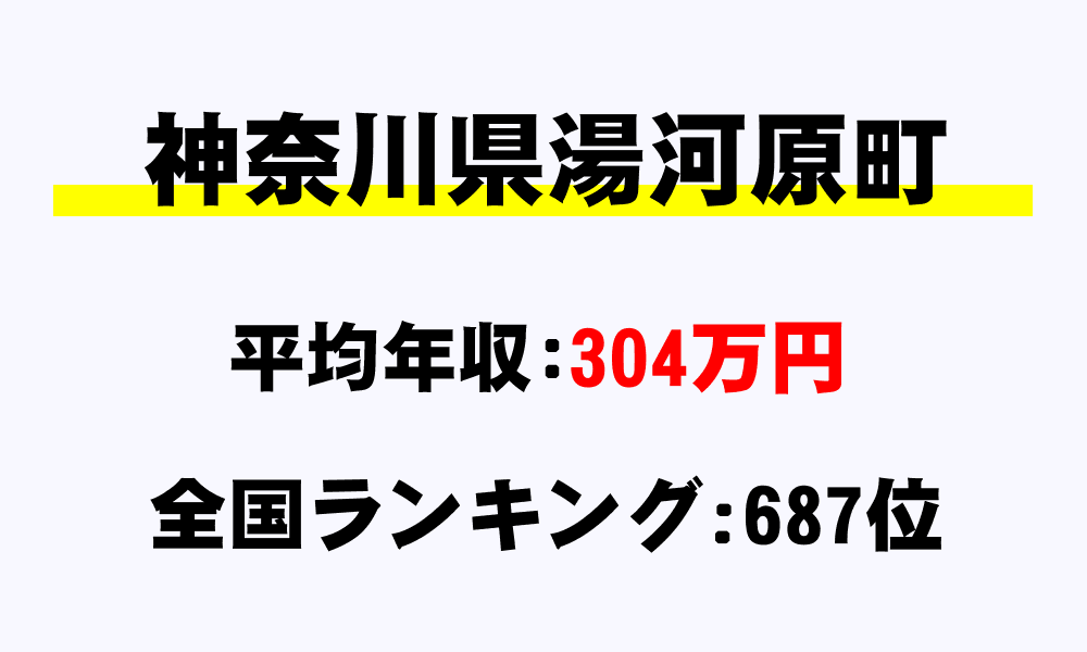 湯河原町(神奈川県)の平均所得・年収は304万6000円