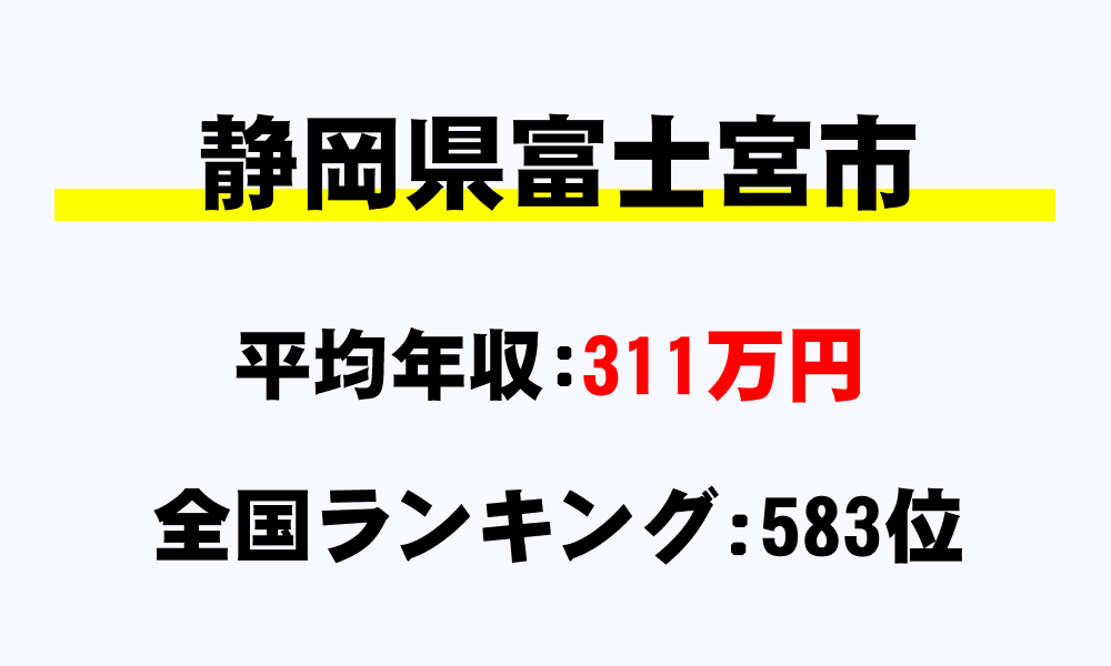 富士宮市(静岡県)の平均所得・年収は311万1000円