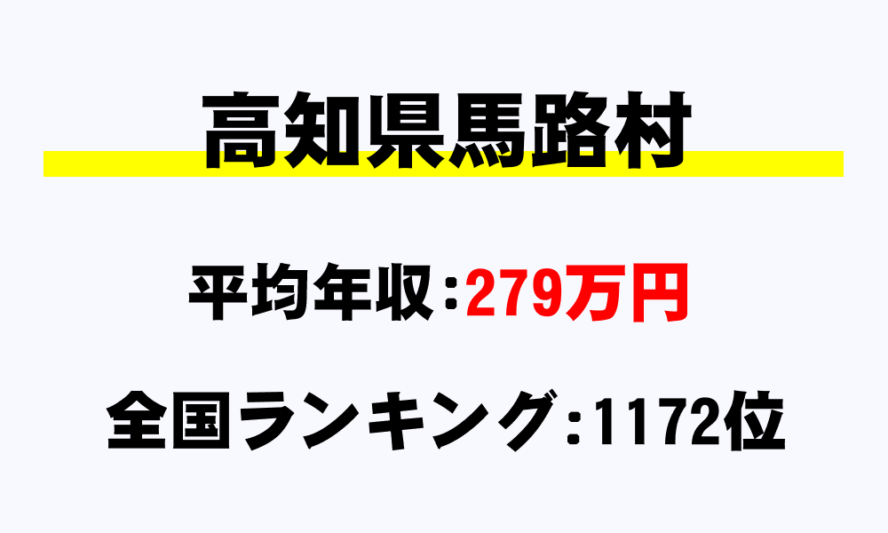 馬路村(高知県)の平均所得・年収は279万1000円
