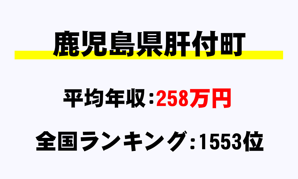 肝付町(鹿児島県)の平均所得・年収は258万9000円