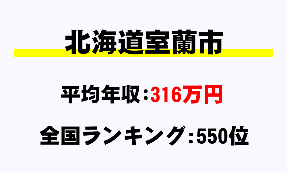 室蘭市(北海道)の平均所得・年収は316万4293円