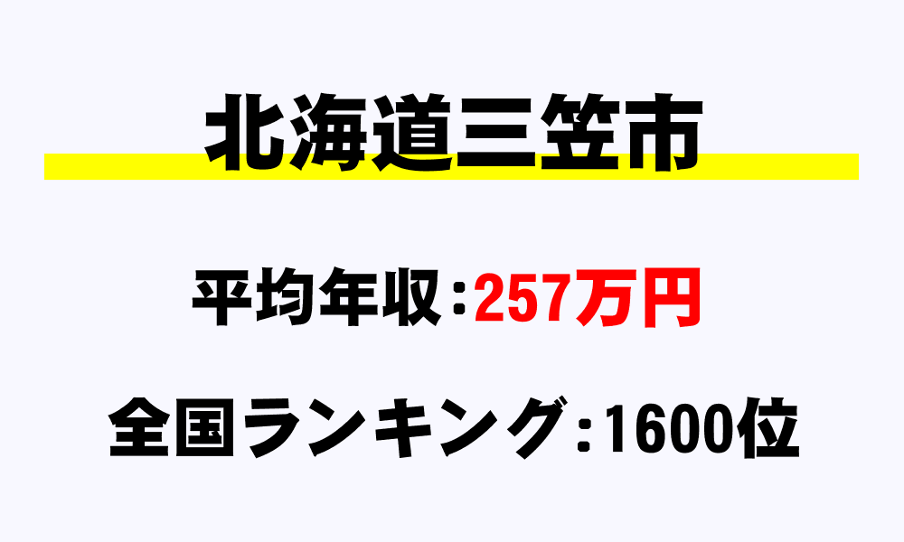 三笠市(北海道)の平均所得・年収は257万9055円
