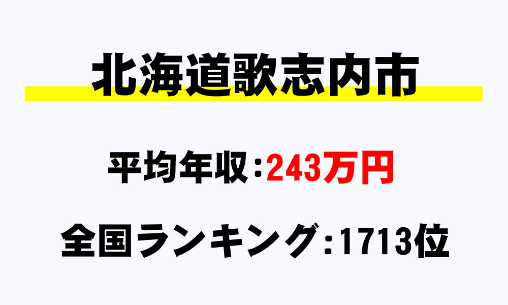 歌志内市(北海道)の平均所得・年収は243万9958円