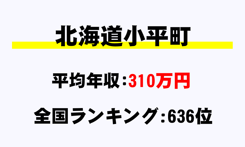 小平町(北海道)の平均所得・年収は310万9468円