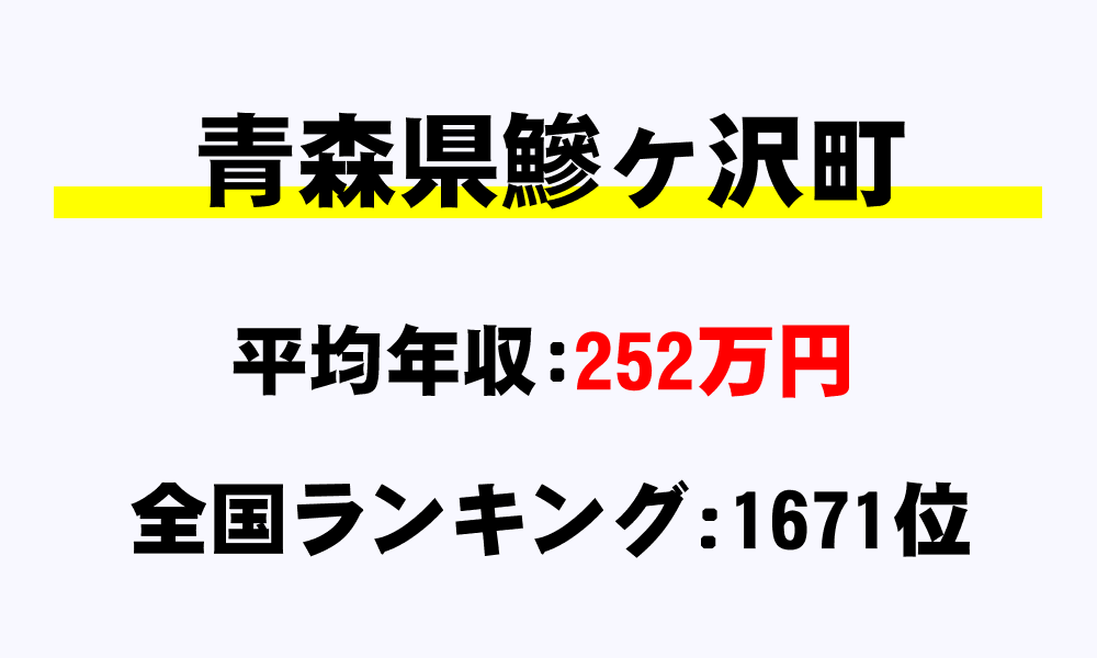 鰺ヶ沢町(青森県)の平均所得・年収は252万159円