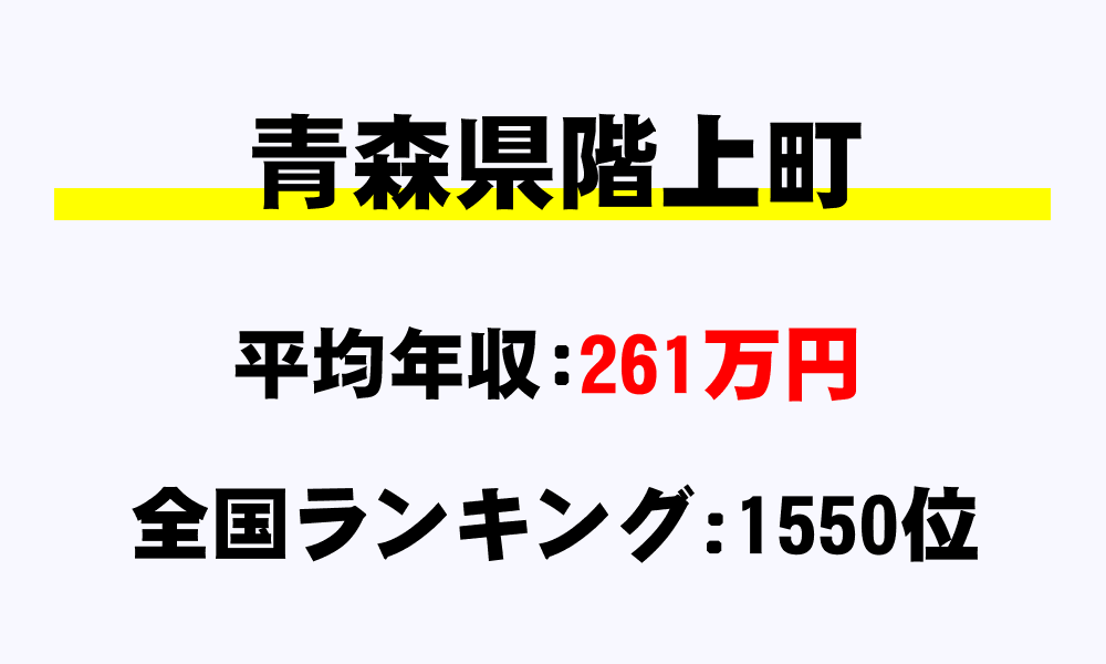 階上町(青森県)の平均所得・年収は261万1128円