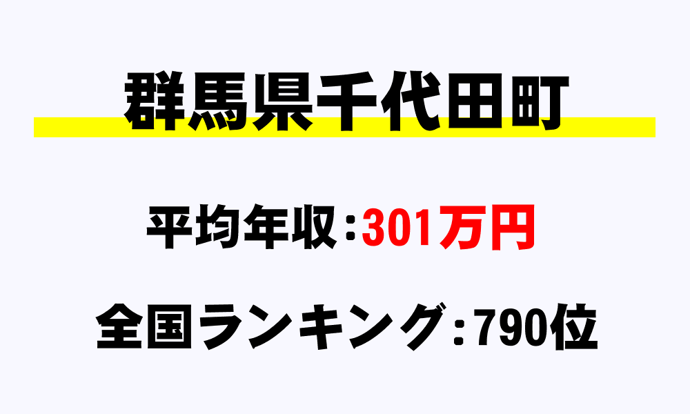 千代田町(群馬県)の平均所得・年収は301万7932円