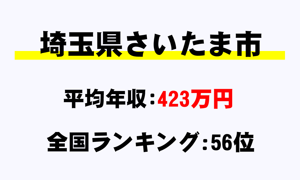 さいたま市(埼玉県)の平均所得・年収は423万759円
