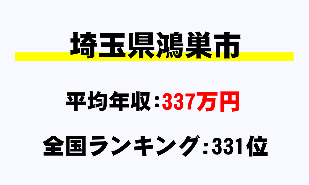 鴻巣市(埼玉県)の平均所得・年収は337万8916円