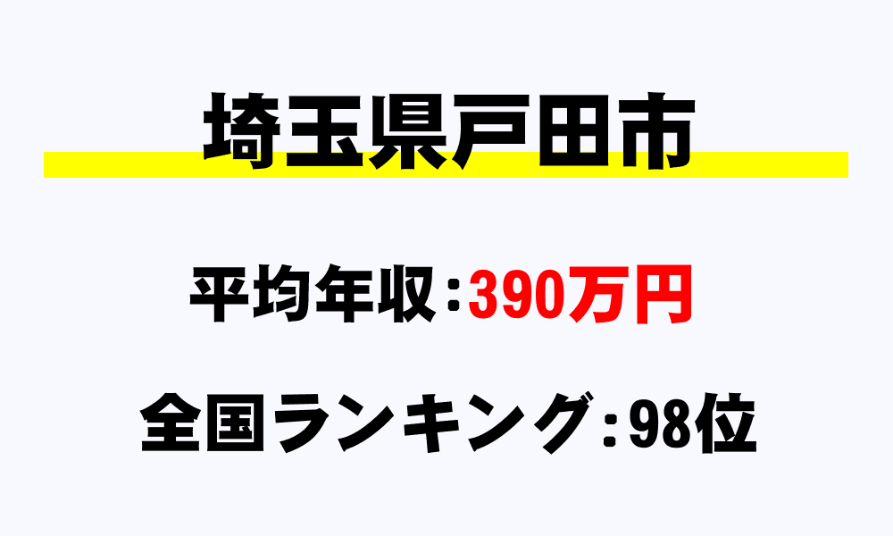 戸田市(埼玉県)の平均所得・年収は390万7743円