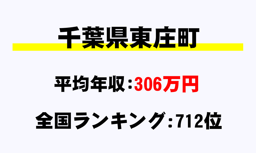 東庄町(千葉県)の平均所得・年収は306万4008円