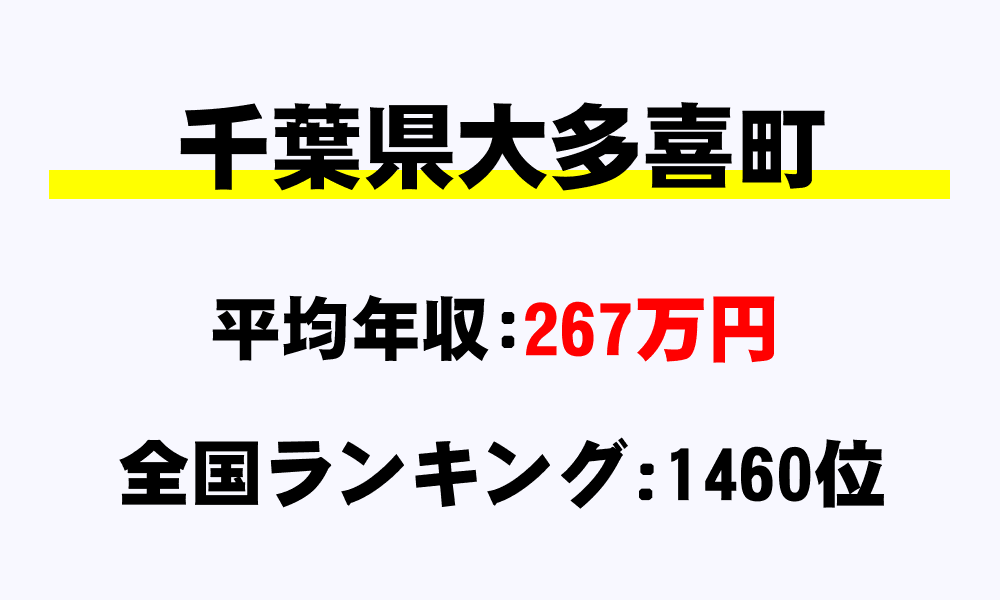 大多喜町(千葉県)の平均所得・年収は267万677円