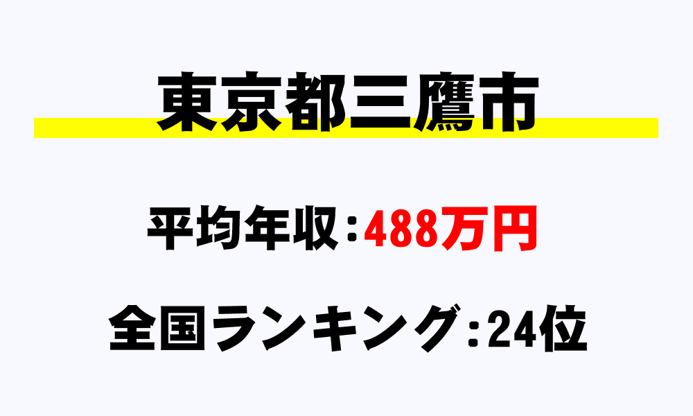 三鷹市(東京都)の平均所得・年収は488万2221円