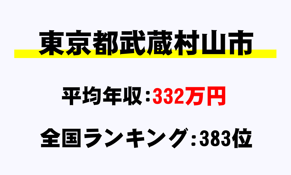 武蔵村山市(東京都)の平均所得・年収は332万1635円