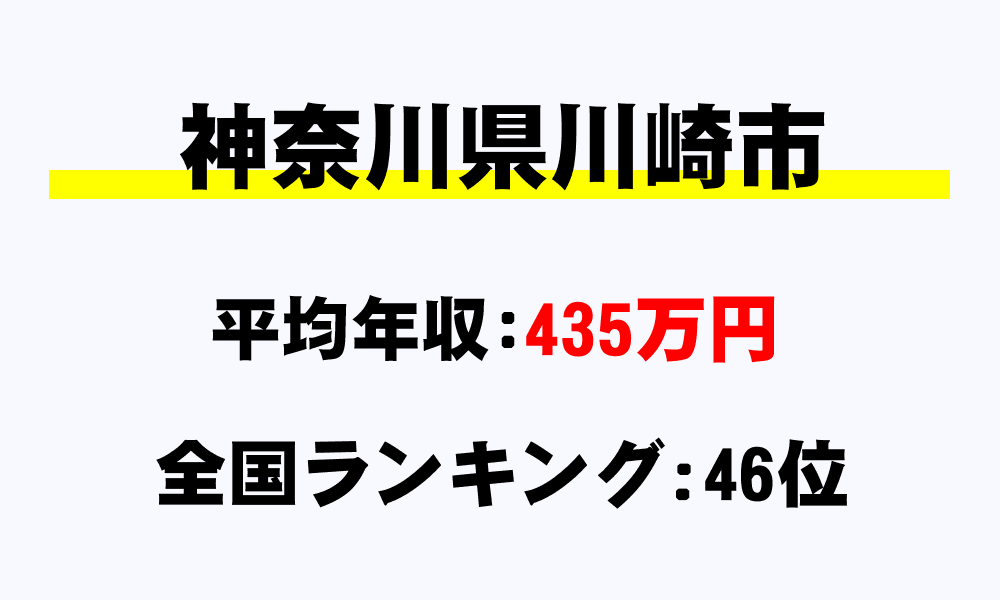 川崎市(神奈川県)の平均所得・年収は435万3738円