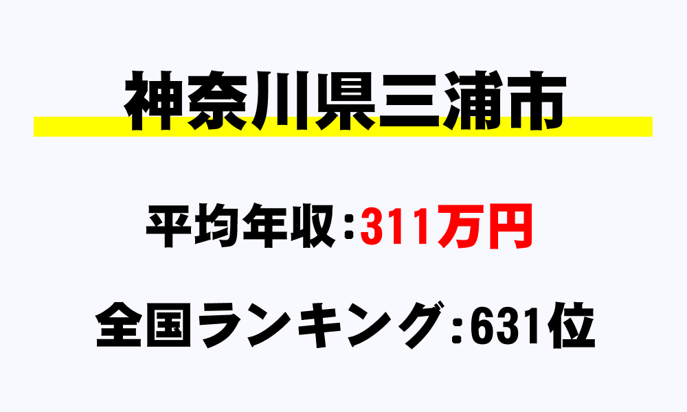 三浦市(神奈川県)の平均所得・年収は311万1516円