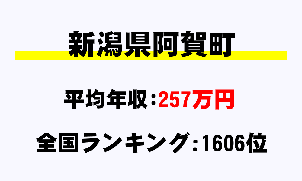 阿賀町(新潟県)の平均所得・年収は257万3440円