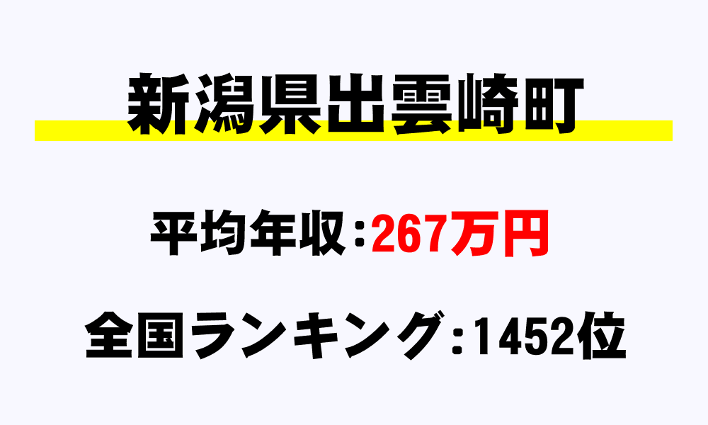 出雲崎町(新潟県)の平均所得・年収は267万4381円