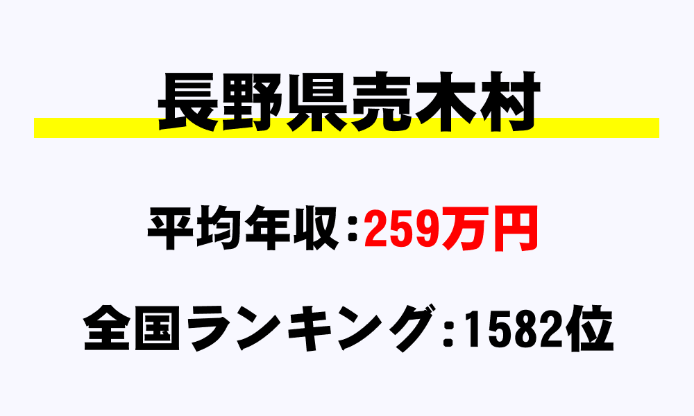 売木村(長野県)の平均所得・年収は259万3613円