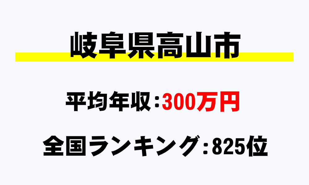 高山市(岐阜県)の平均所得・年収は300万951円