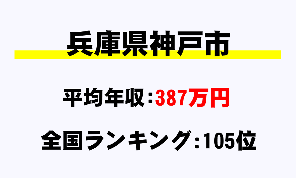 神戸市(兵庫県)の平均所得・年収は387万3347円