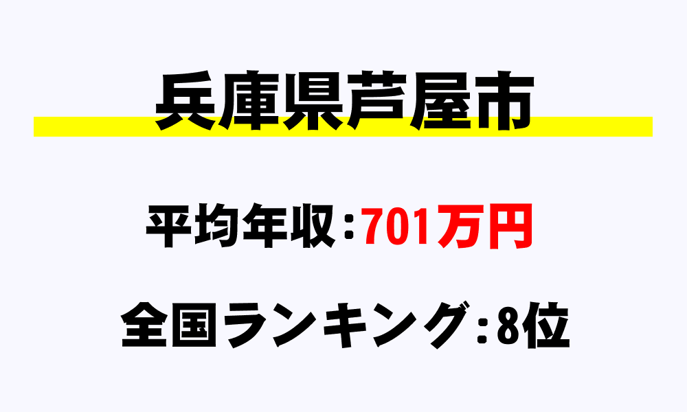 芦屋市(兵庫県)の平均所得・年収は701万3005円