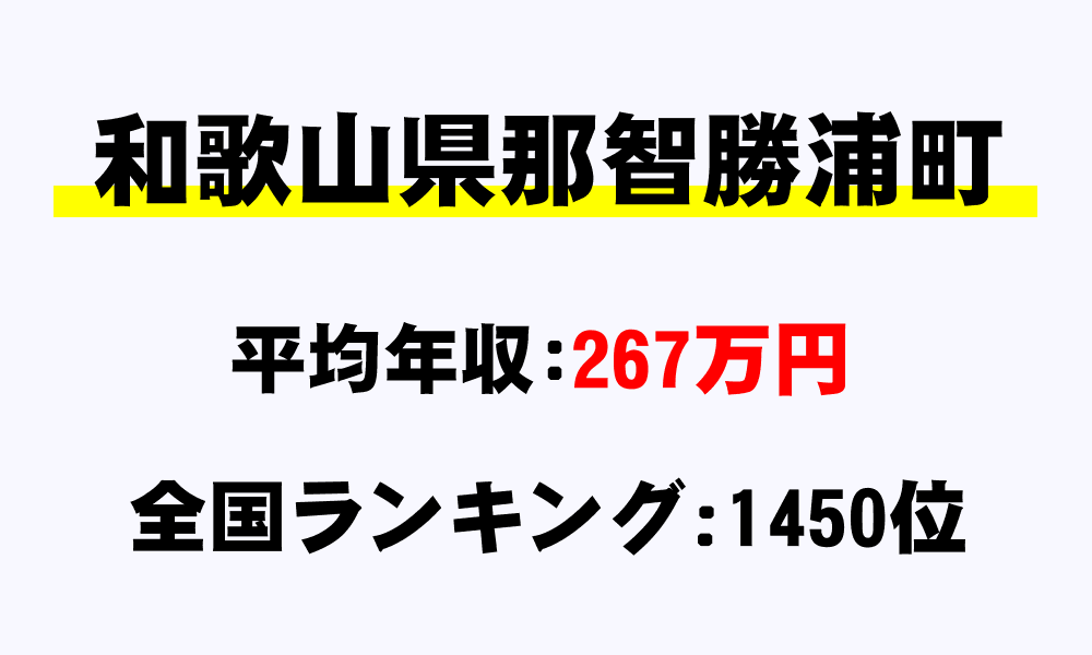 那智勝浦町(和歌山県)の平均所得・年収は267万7226円