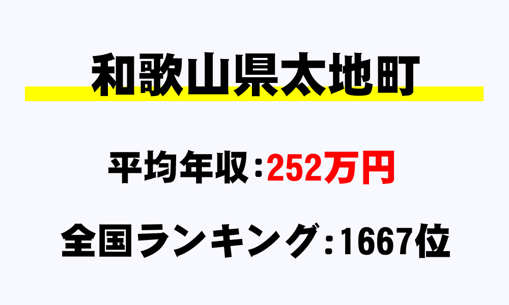 太地町(和歌山県)の平均所得・年収は252万7032円