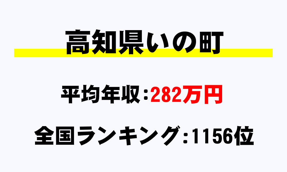 いの町(高知県)の平均所得・年収は282万1648円