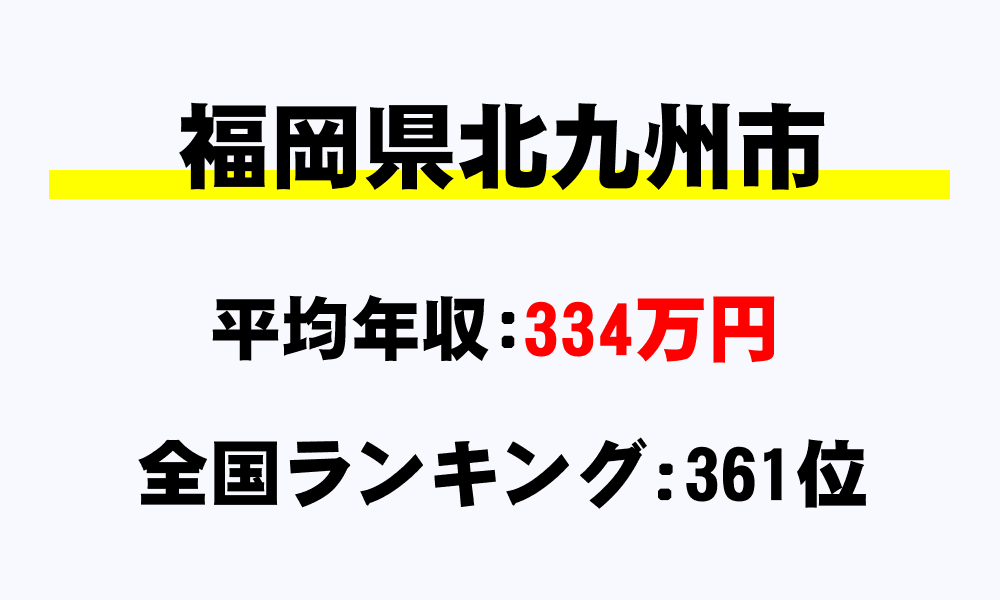 北九州市(福岡県)の平均所得・年収は334万7136円