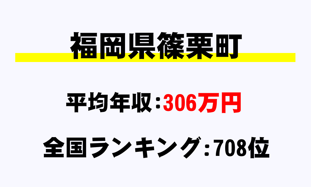 篠栗町(福岡県)の平均所得・年収は306万6390円