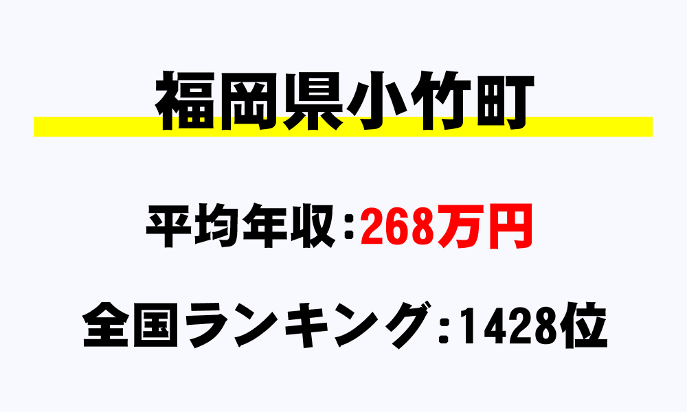 小竹町(福岡県)の平均所得・年収は268万8661円