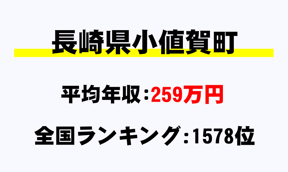 小値賀町(長崎県)の平均所得・年収は259万6546円