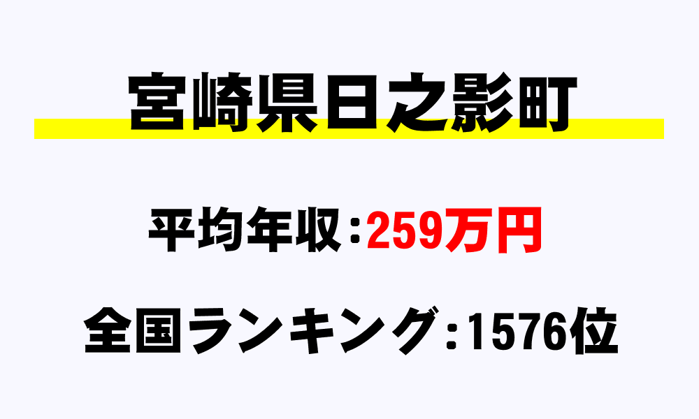 日之影町(宮崎県)の平均所得・年収は259万7047円