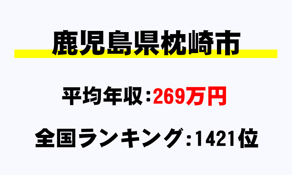 枕崎市(鹿児島県)の平均所得・年収は269万1498円