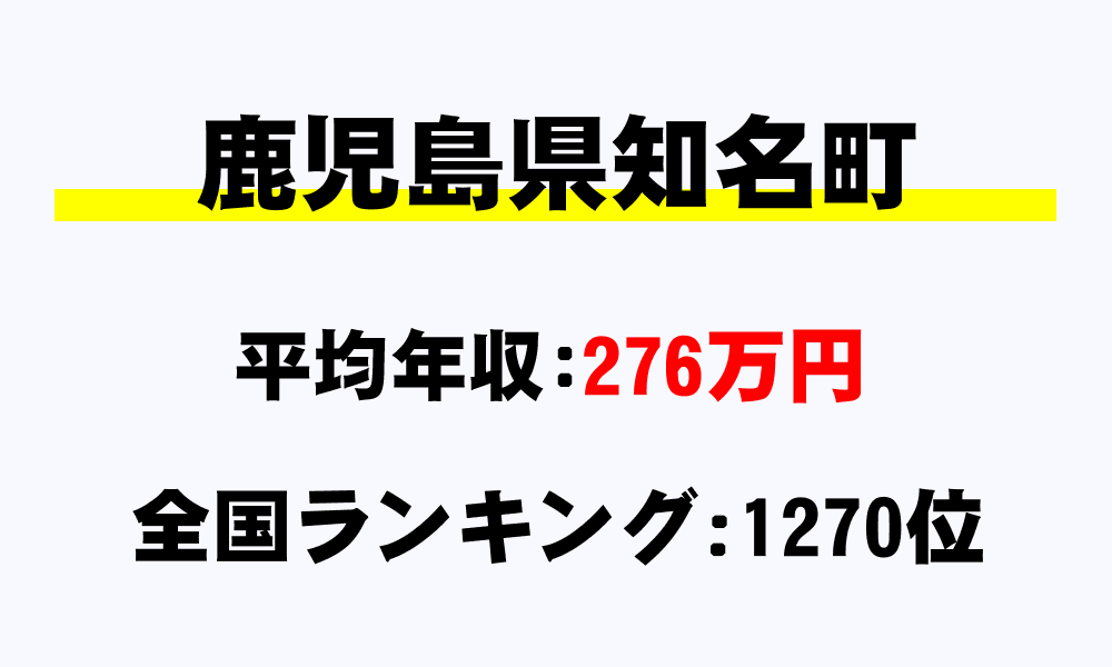 知名町(鹿児島県)の平均所得・年収は276万6637円