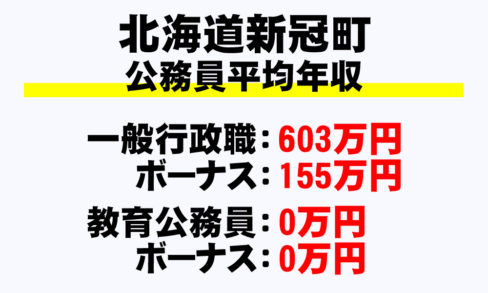 新冠町(北海道)の地方公務員の平均年収