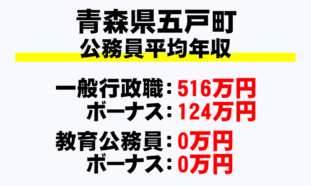 五戸町(青森県)の地方公務員の平均年収