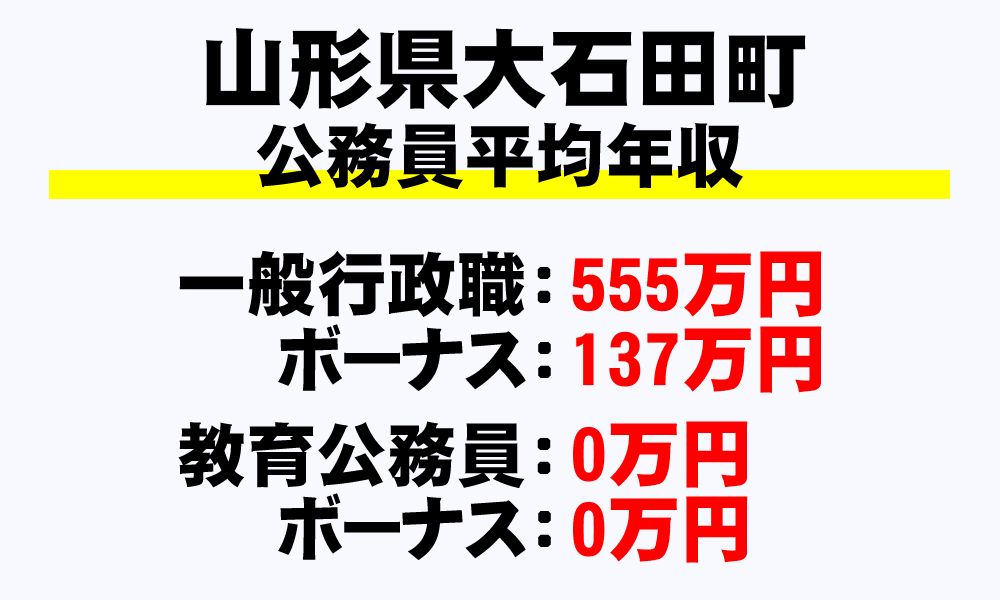 大石田町(山形県)の地方公務員の平均年収